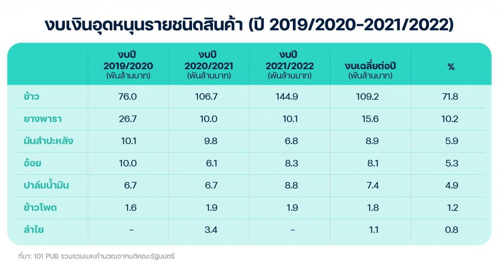 งบเงินอุดหนุนรายชนิดสินค้า (ปี 2019/2020-2021/2022)
