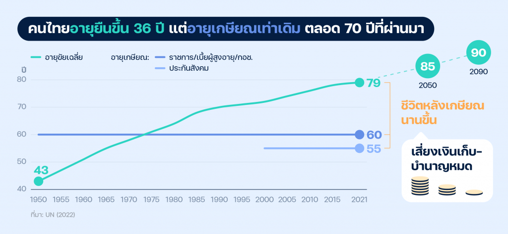 อายุเกษียณคงที่ แม้คนไทยอายุยืนขึ้น 36 ปี ตลอด 7 ทศวรรษที่ผ่านมา