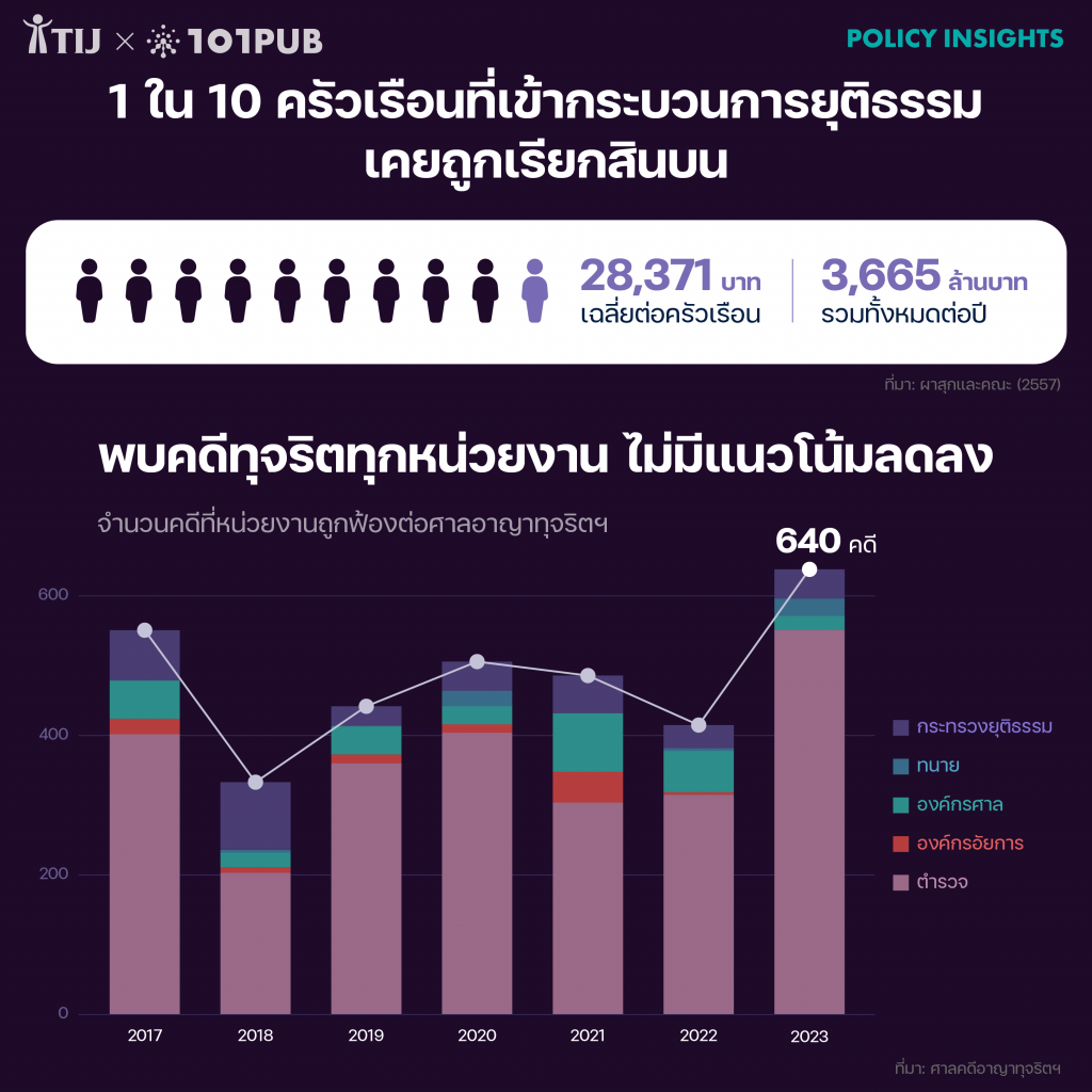 1 ใน 10 ครัวเรือนที่เข้ากระบวนการยุติธรรม เคยถูกเรียกสินบน