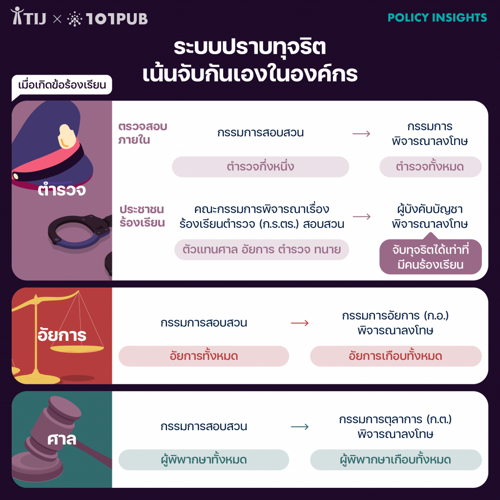 ระบบปราบทุจริตเน้นจับกันเองในองค์กร