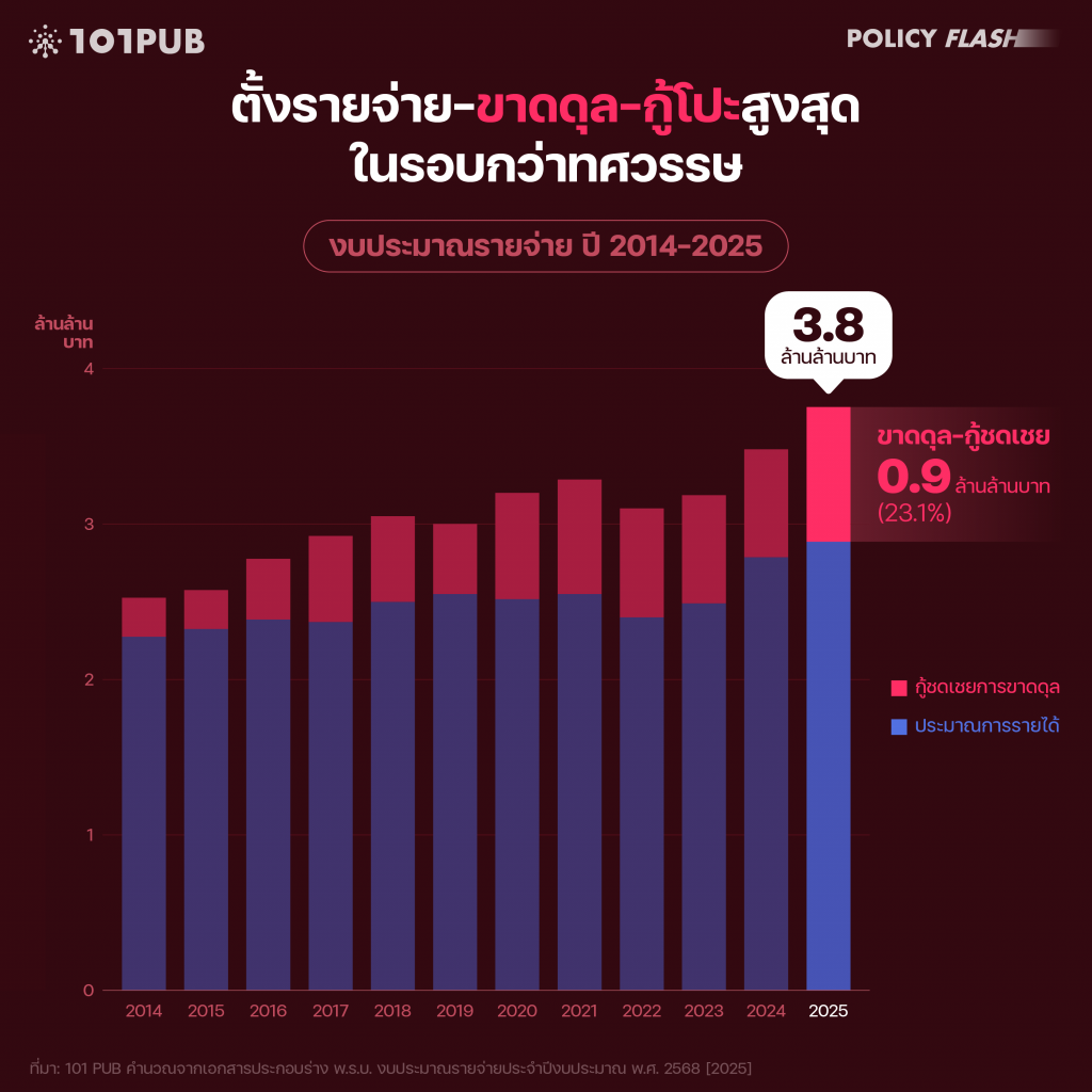 ตั้งรายจ่าย-ขาดดุล-กู้โปะสูงสุดในรอบกว่าทศวรรษ