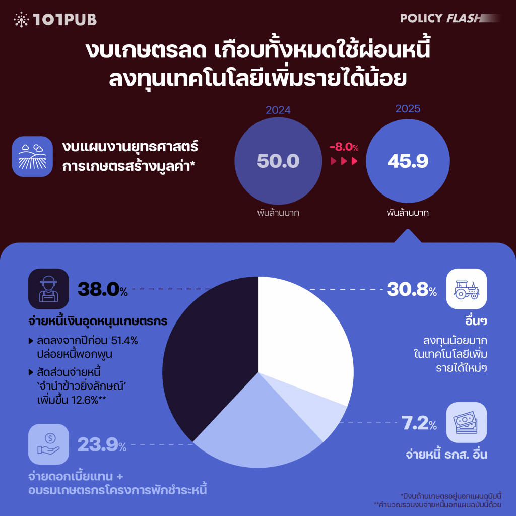 งบเกษตรลด เกือบทั้งหมดใช้ผ่อนหนี้ ลงทุนเทคโนโลยีเพิ่มรายได้น้อย