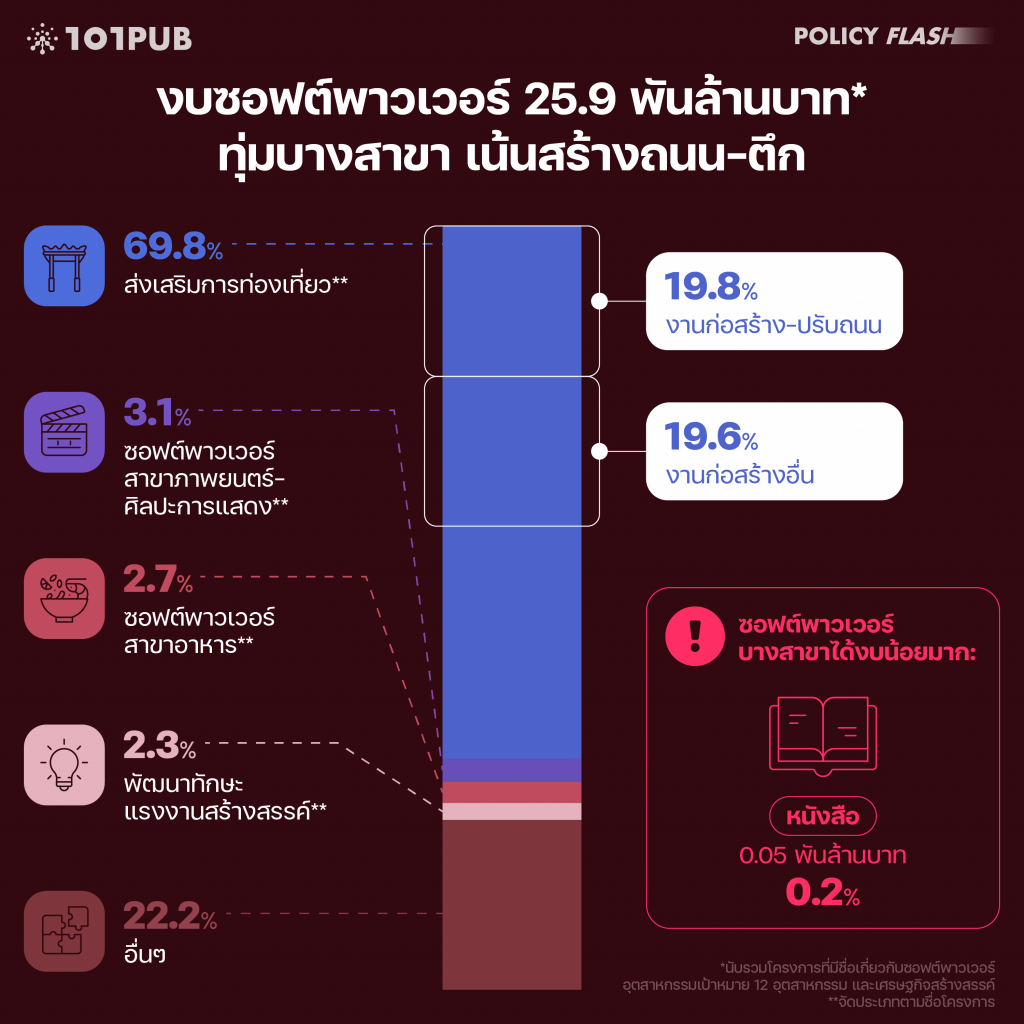 งบซอฟต์พาวเวอร์ 25.9 พันล้านบาท ทุ่มบางสาขา เน้นสร้างถนน-ตึก