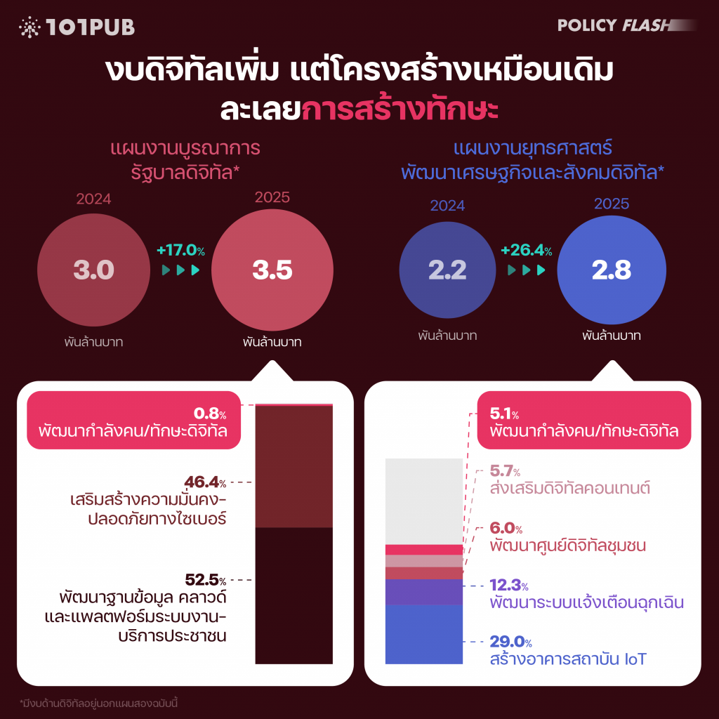 งบดิจิทัลเพิ่ม แต่โครงสร้างเหมือนเดิม ละเลยการสร้างทักษะ