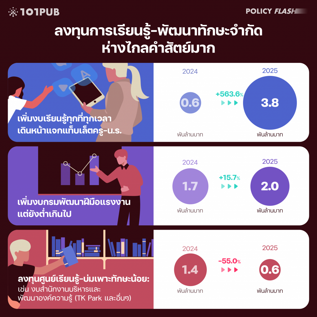 ลงทุนการเรียนรู้-พัฒนาทักษะจำกัด ห่างไกลคำสัตย์มาก