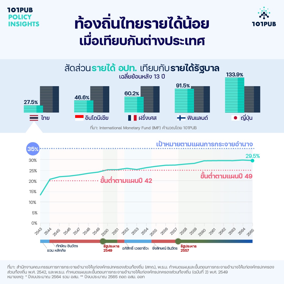 สัดส่วนรายได้ท้องถิ่นเทียบกับรายได้รัฐบาล