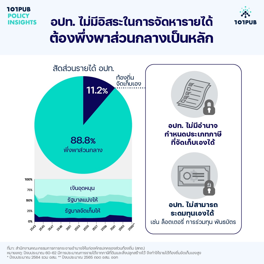 สัดส่วนรายได้ท้องถิ่นไทย