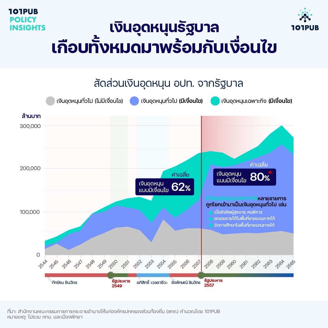 เงินอุดหนุน อปท. จากรัฐบาล