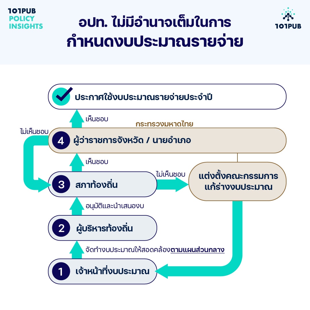 กระบวนการร่างงบประมาณรายจ่ายประจำปีของ อปท.