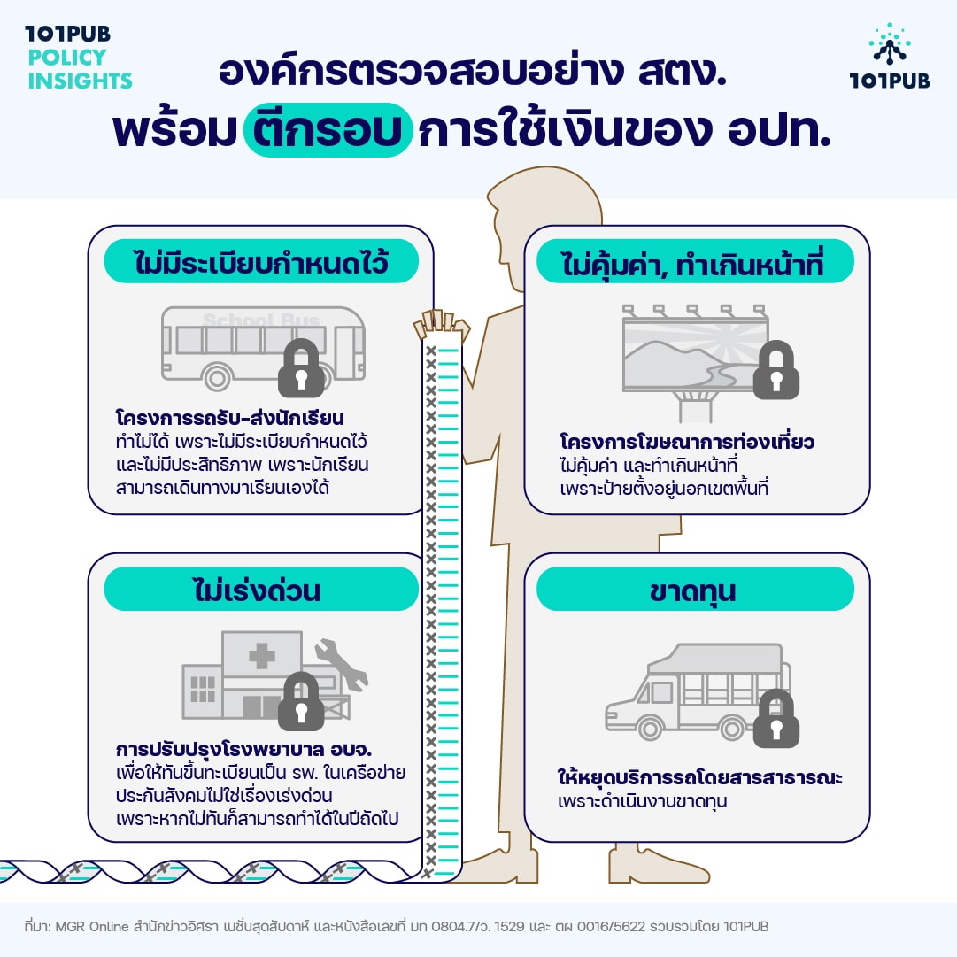 ตัวอย่างกรณีการตีกรอบ อปท. โดยองค์กรตรวจสอบอิสระตามรัฐธรรมนูญ