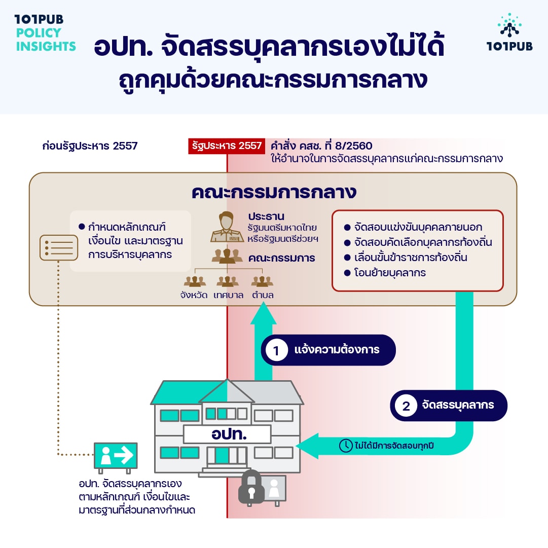 กระบวนการบริหารบุคลากรขององค์กรปกครองส่วนท้องถิ่น