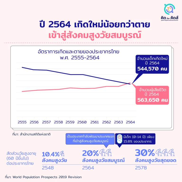 อัตราการเกิดและตายของประชากรไทย พ.ศ. 2555-2564 และสัดส่วนผู้สูงอายุ