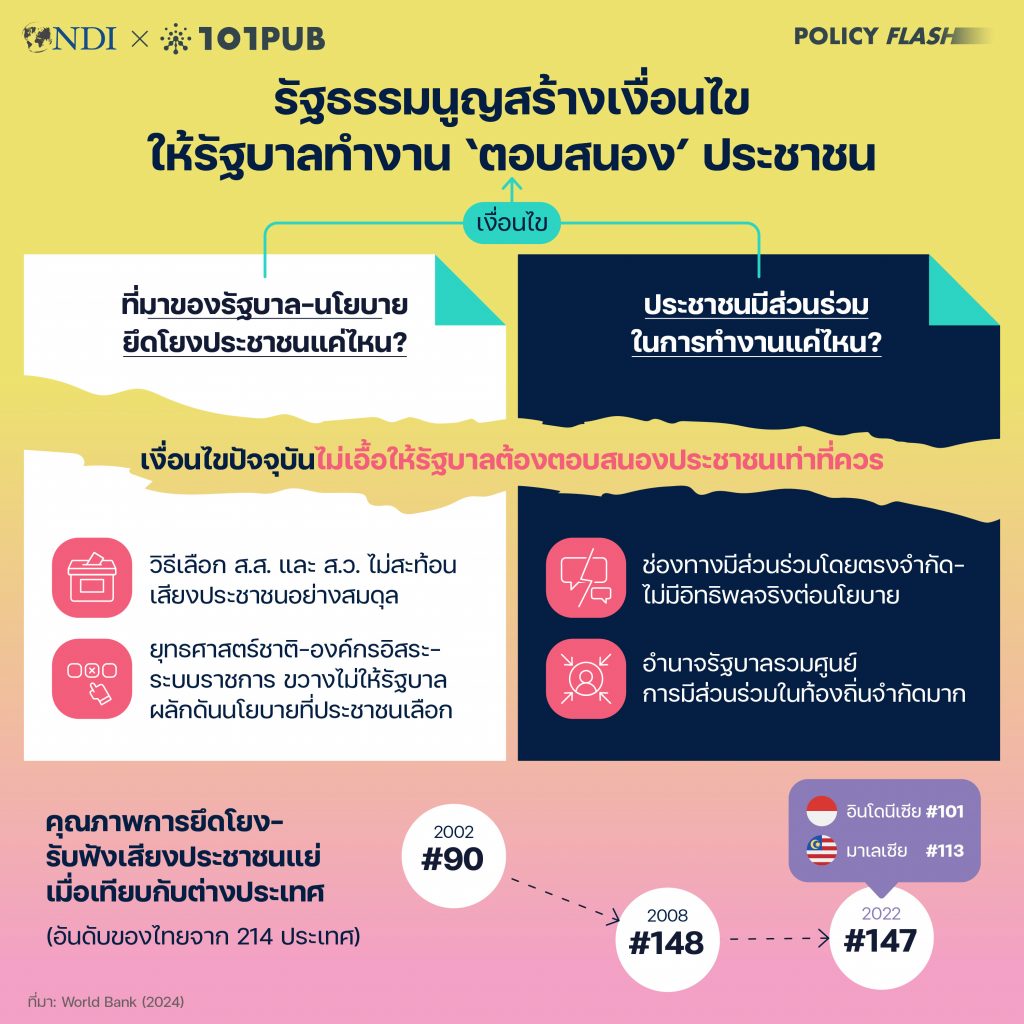 รัฐธรรมนูญสร้างเงื่อนไขให้รัฐบาลทำงาน ‘ตอบสนอง’ ประชาชน