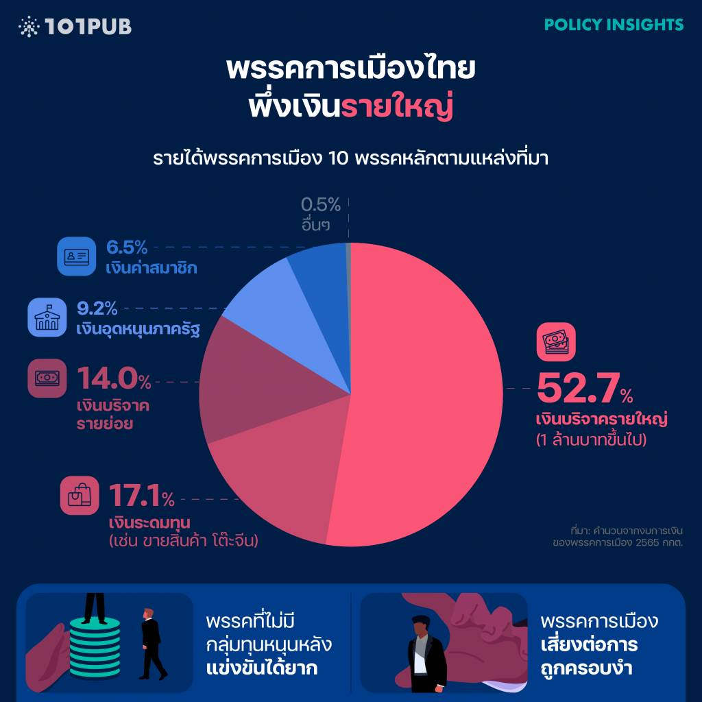 รายได้พรรคการเมือง 