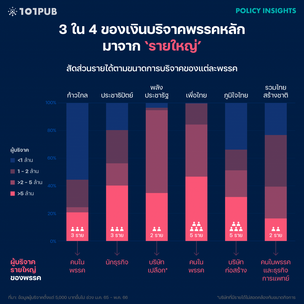 เงินบริจาคพรรคการเมือง