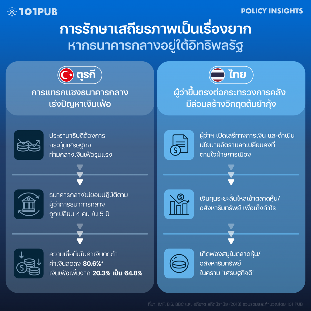 การรักษาเสถียรภาพเป็นเรื่องยาก หากธนาคารกลางอยู่ใต้อิทธิพลรัฐ