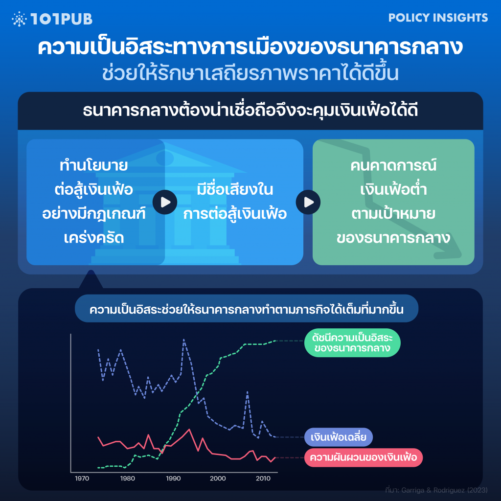 ความเป็นอิสระทางการเมืองของธนาคารกลาง ช่วยให้รักษาเสถียรภาพราคาได้ดีขึ้น