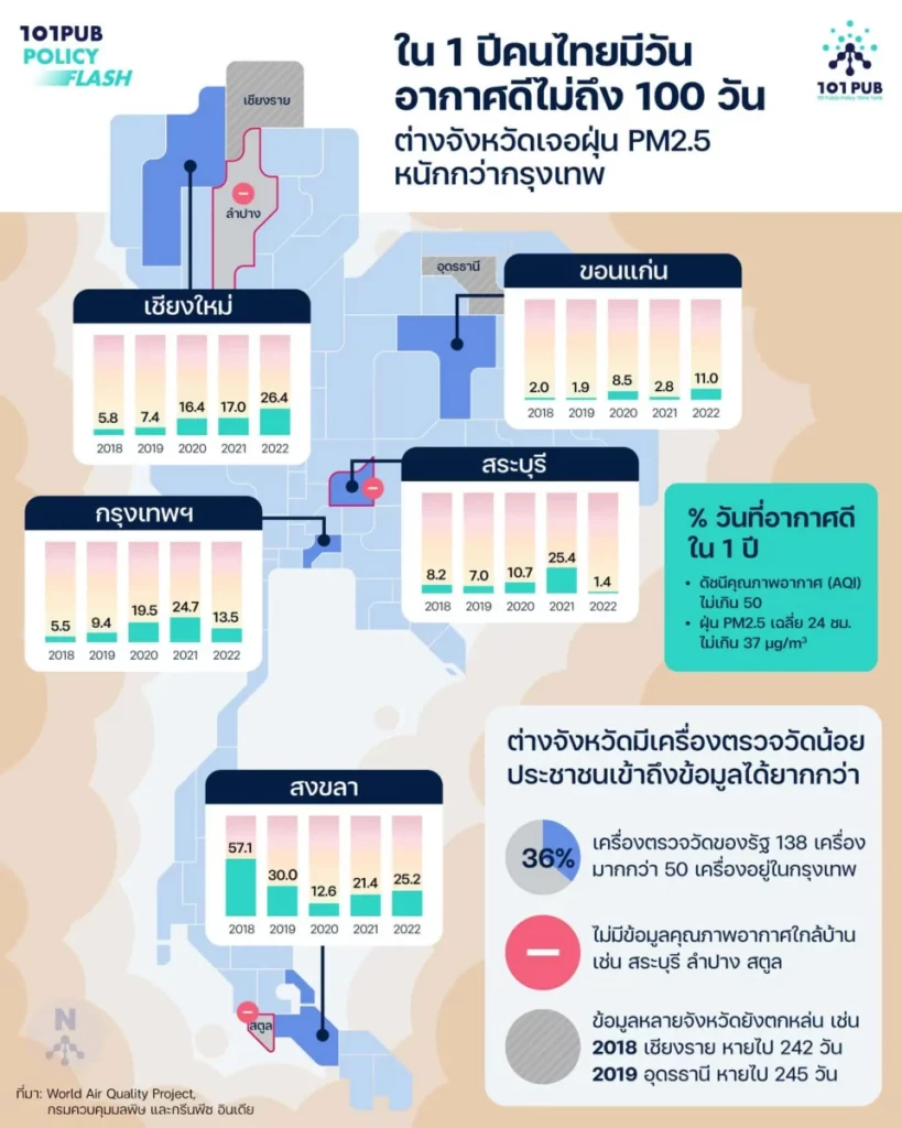 ใน 1 ปีคนไทยมีวันอากาศดีไม่ถึง 100 วัน ต่างจังหวัดเจอฝุ่น PM2.5 หนักกว่ากรุงเทพ