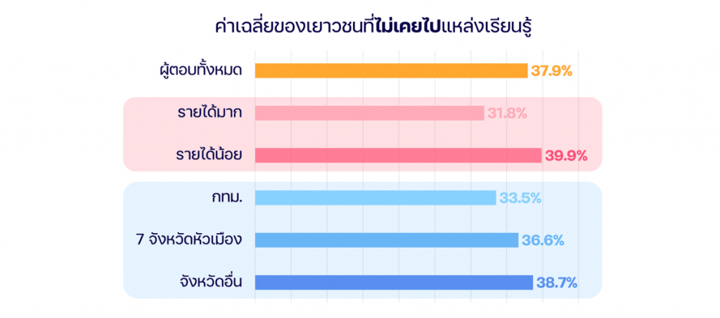 ค่าเฉลี่ยของเยาวชนที่ไม่เคยไปแหล่งเรียนรู้จำแนกตามลักษณะ