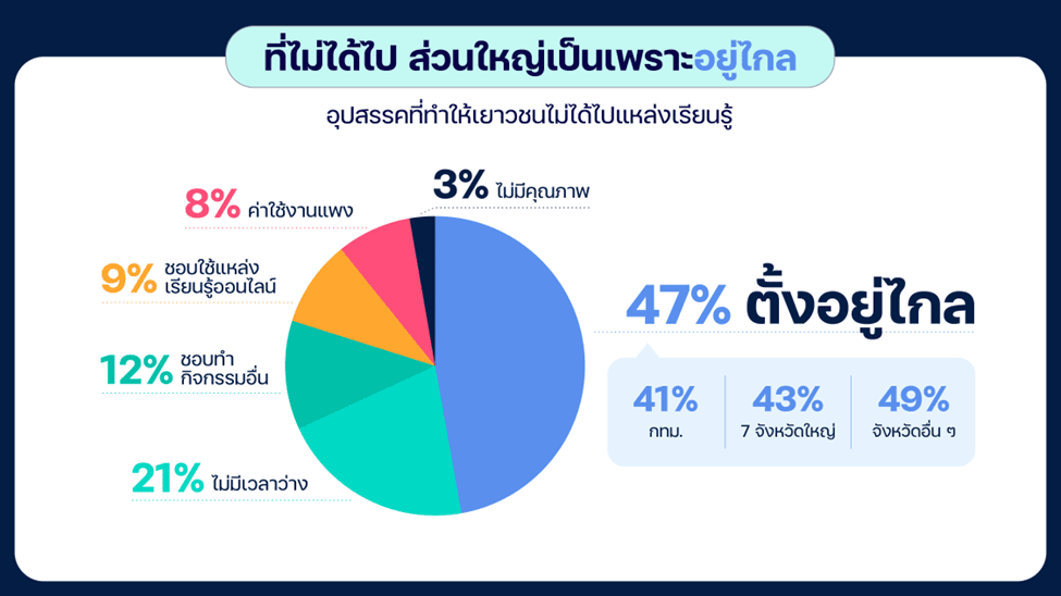 อุปสรรคที่ทำให้เยาวชนไม่ได้ไปแหล่งเรียนรู้