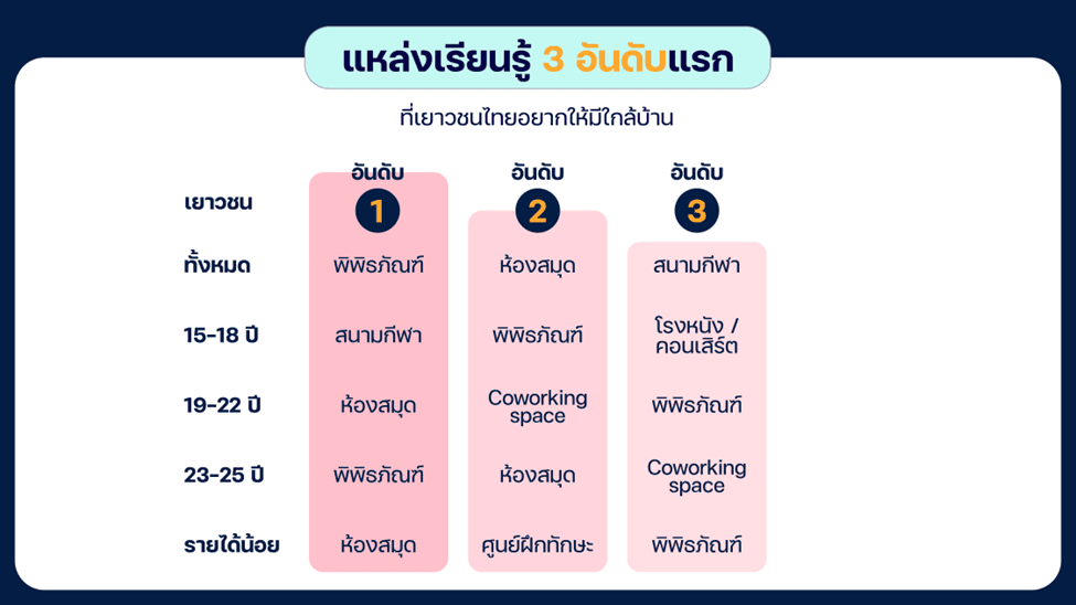 แหล่งเรียนรู้ 3 อันดับแรกที่เยาวชนไทยอยากให้มีใกล้บ้าน