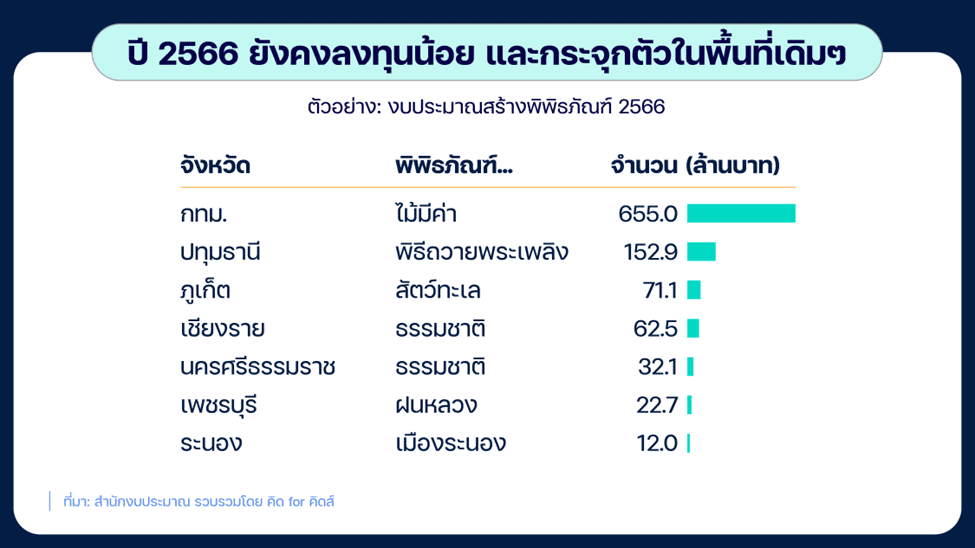 งบประมาณก่อสร้างพิพิธภัณฑ์ใหม่ของไทยในปีงบประมาณ 2566