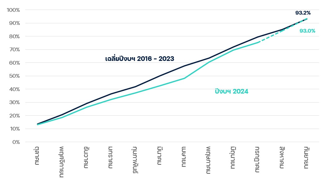 อัตราการเบิกจ่ายงบประมาณปีงบฯ 2024 เทียบกับอัตราการเบิกจ่ายเฉลี่ยปีงบฯ 2016 – 2023