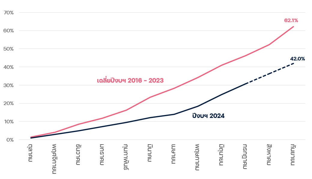 อัตราการเบิกจ่ายงบลงทุนเฉลี่ยปีงบฯ 2016 - 2023 กับปีงบฯ 2024 รายเดือน