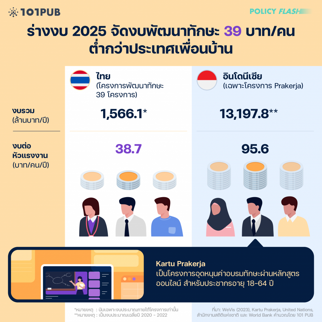 ร่างงบ 2025 จัดงบพัฒนาทักษะ 39 บาท/คน ช้ากว่าประเทศเพื่อนบ้าน