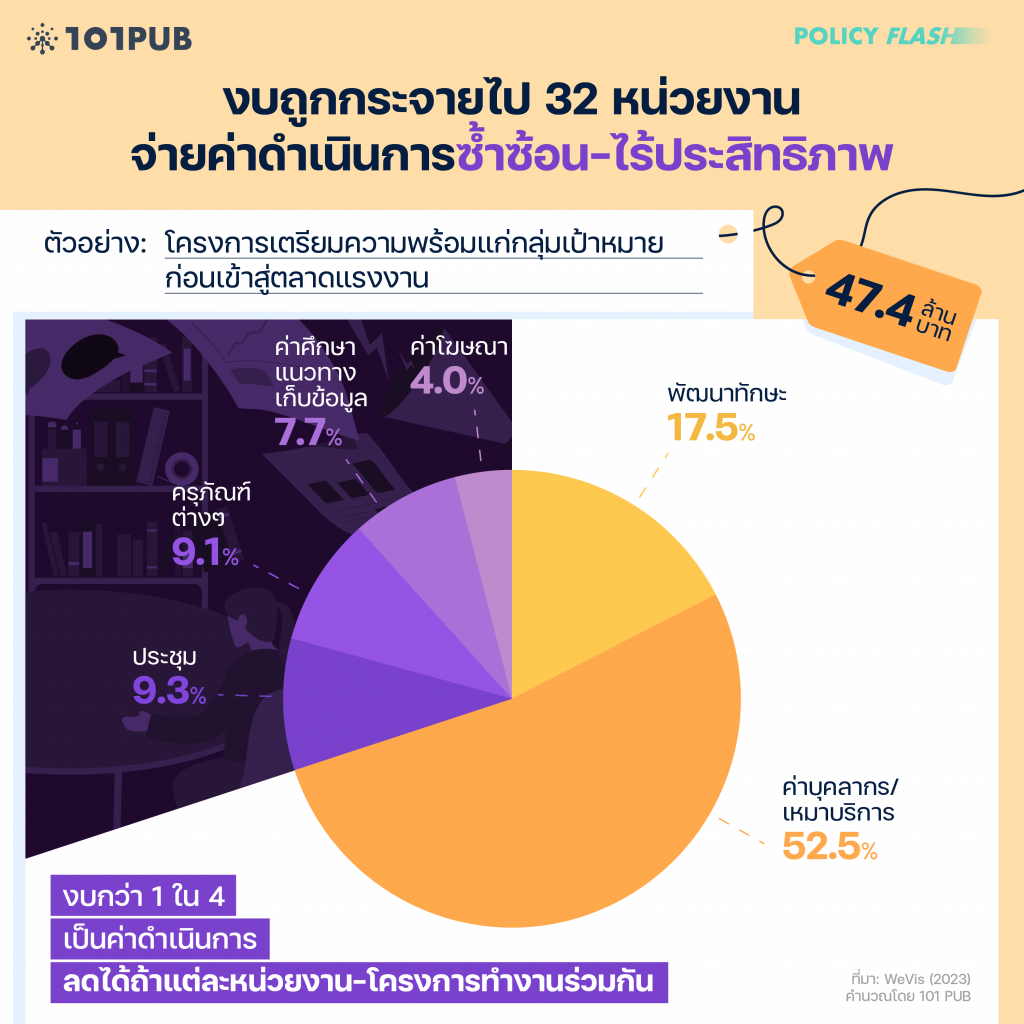 งบถูกกระจายไป 32 หน่วยงาน จ่ายค่าดำเนินการซ้ำซ้อน - ไร้ประสิทธิภาพ