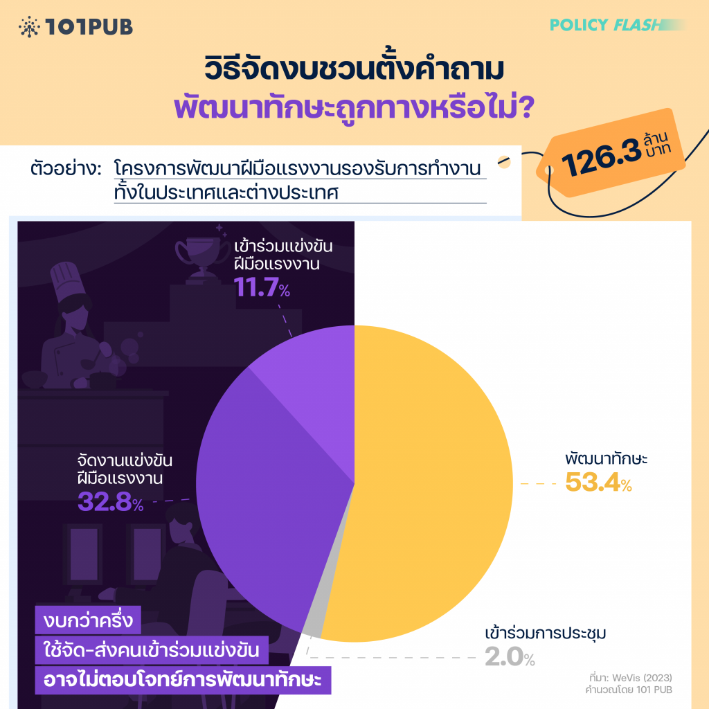 วิธีจัดงบชวนตั้งคำถาม พัฒนาทักษะถูกทางหรือไม่?