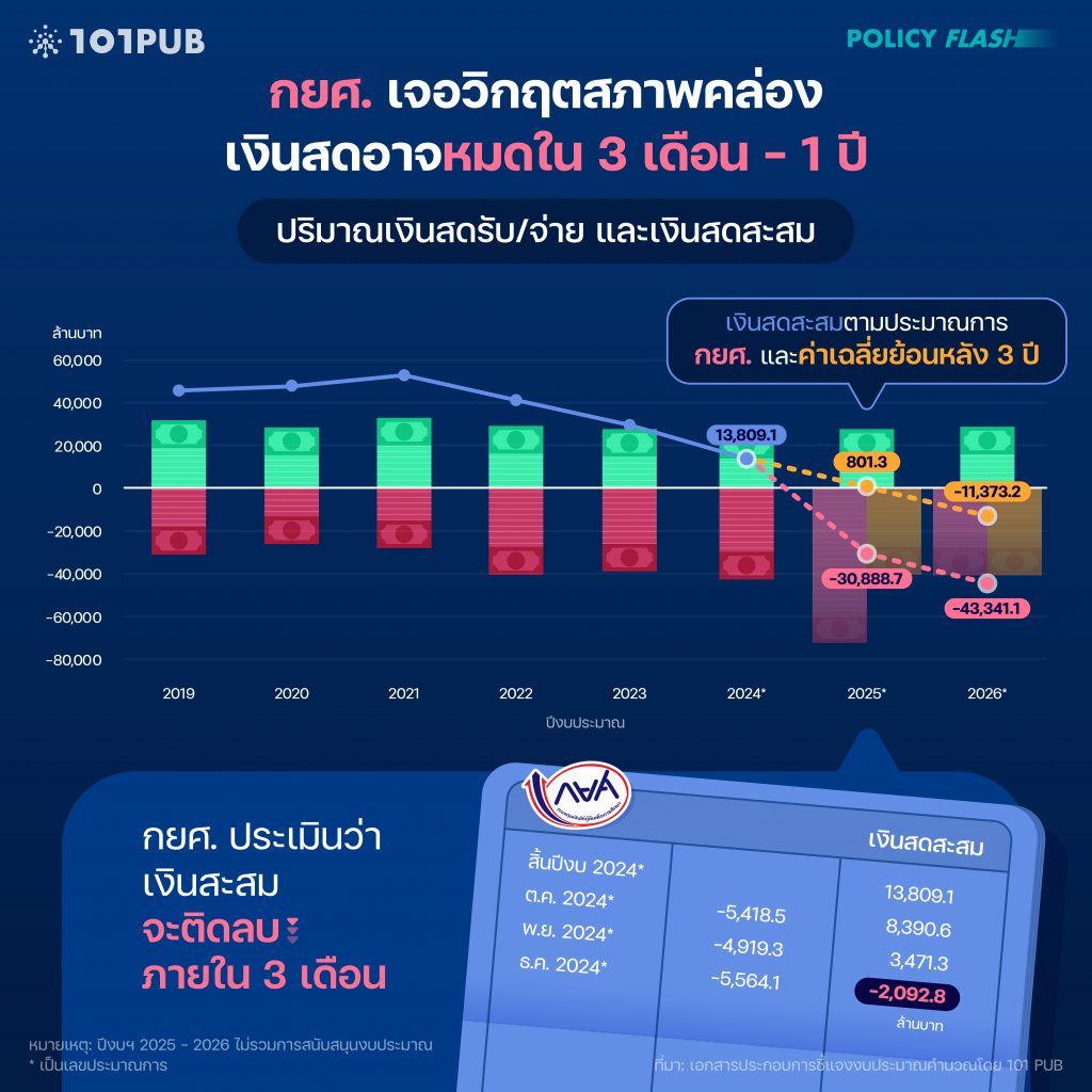 กยศ. เจอวิกฤตสภาพคล่อง เงินสดอาจหมดใน 3 เดือน - 1 ปี