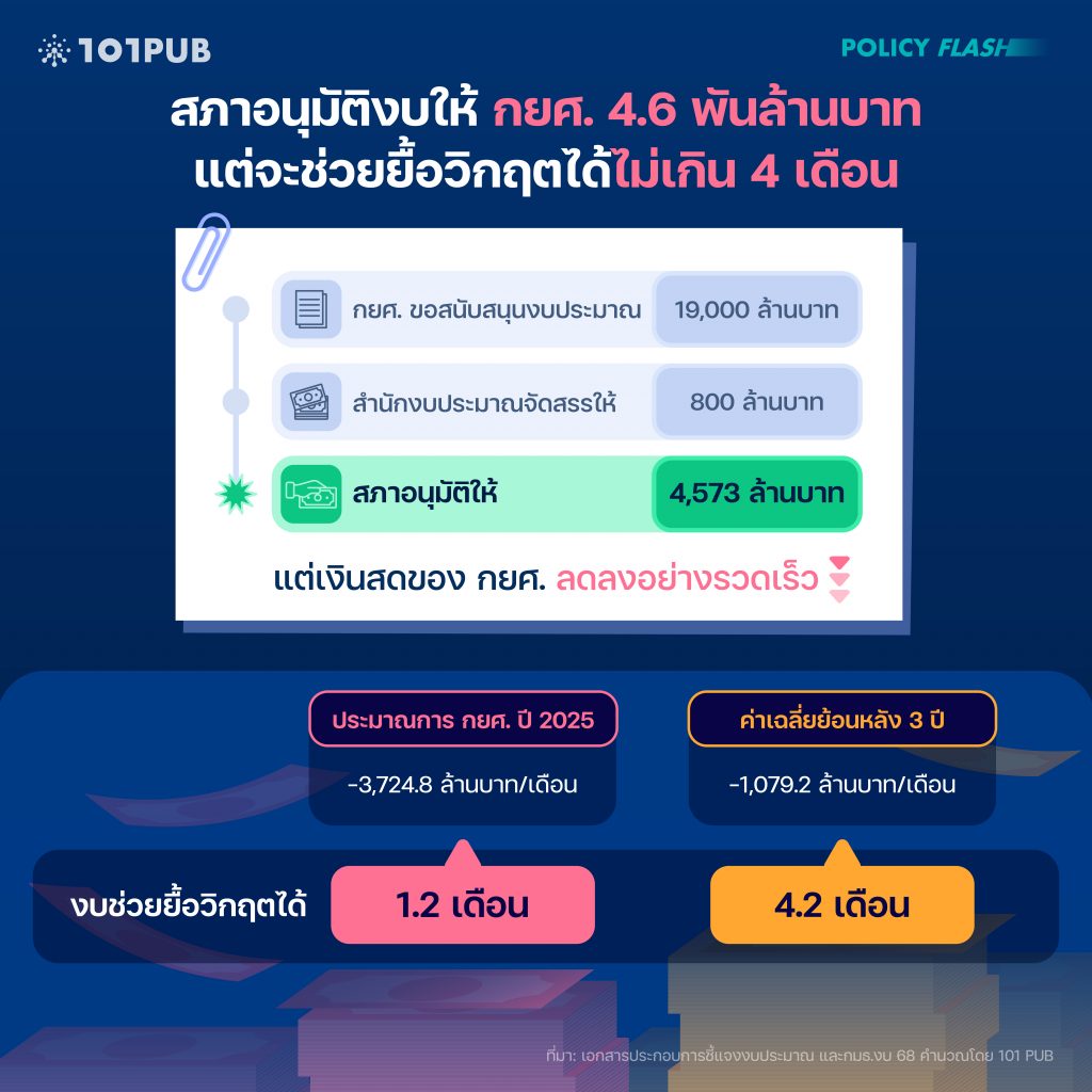 สภาอนุมัติงบให้ กยศ. 4.6 พันล้านบาท แต่จะช่วยยื้อวิกฤตได้ไม่เกิน 4 เดือน