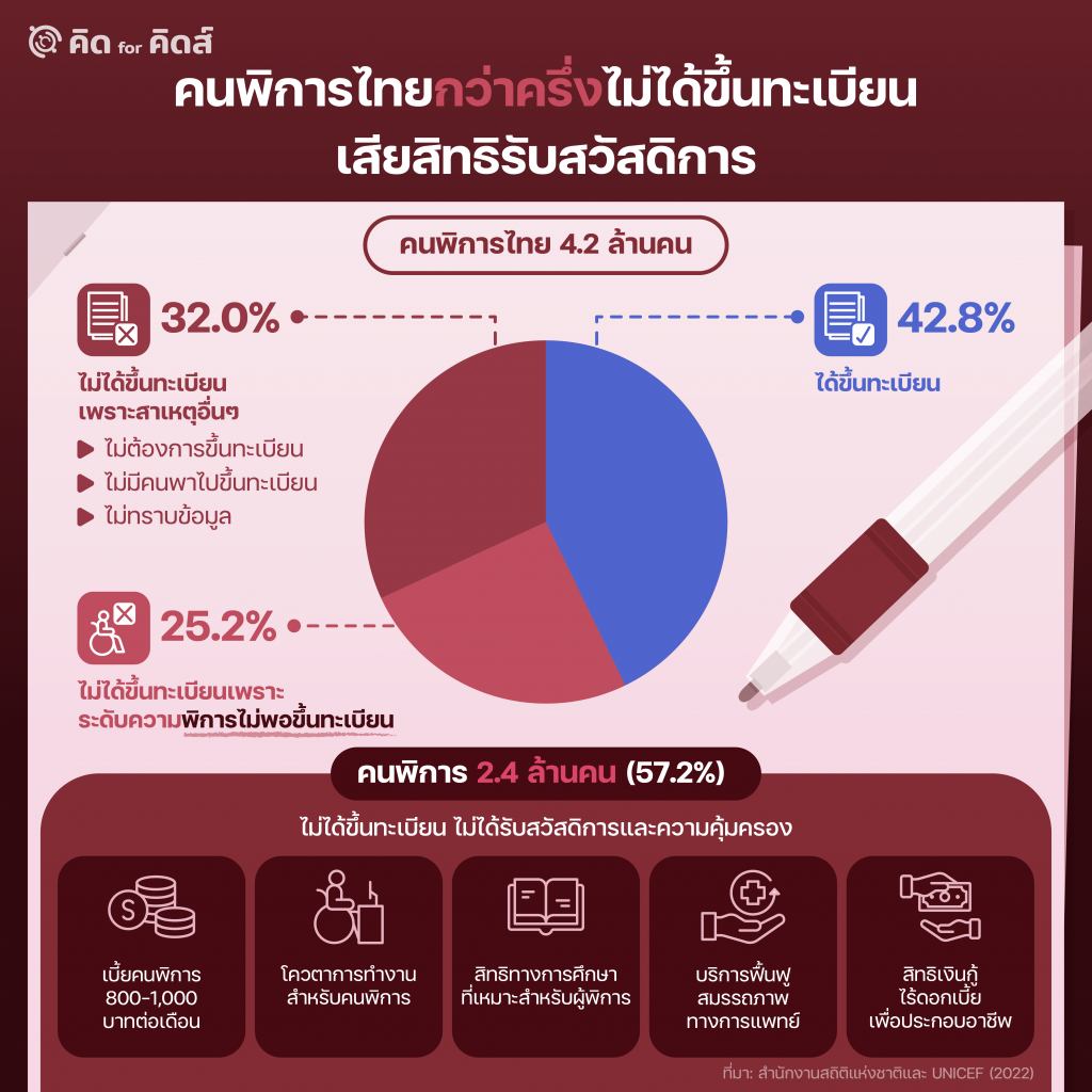 คนพิการกว่าครึ่งไม่ได้ขึ้นทะเบียน