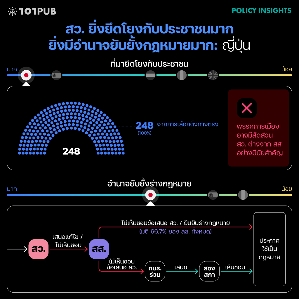 สว. ยิ่งยึดโยงประชาชนมาก ยิ่งมีอำนาจยับยั้งมาก: ญี่ปุ่น