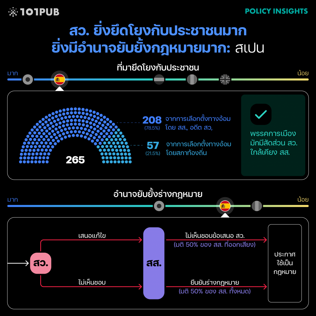 สว. ยิ่งยึดโยงประชาชนมาก ยิ่งมีอำนาจยับยั้งมาก: สเปน