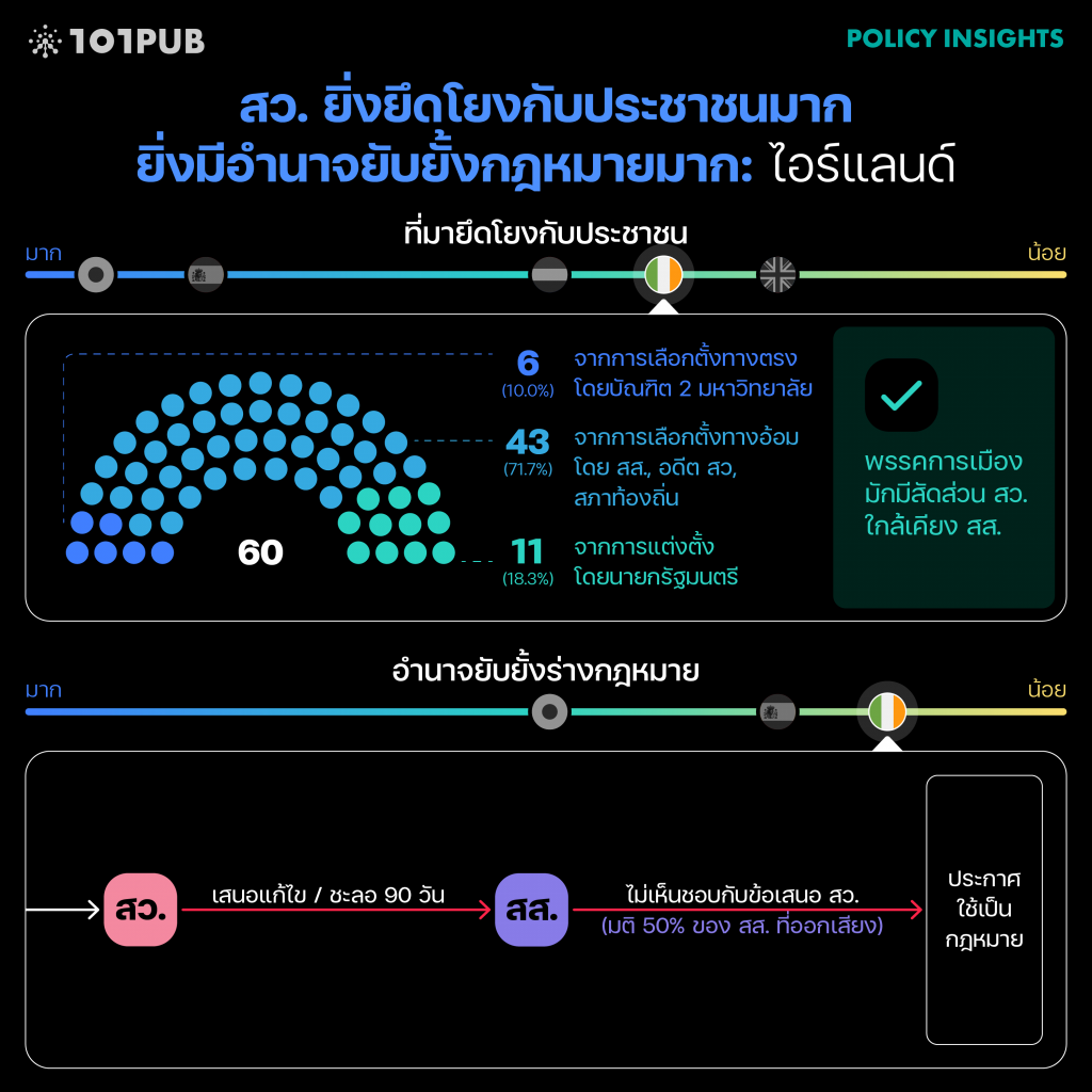 สว. ยิ่งยึดโยงประชาชนมาก ยิ่งมีอำนาจยับยั้งมาก: ไอร์แลนด์