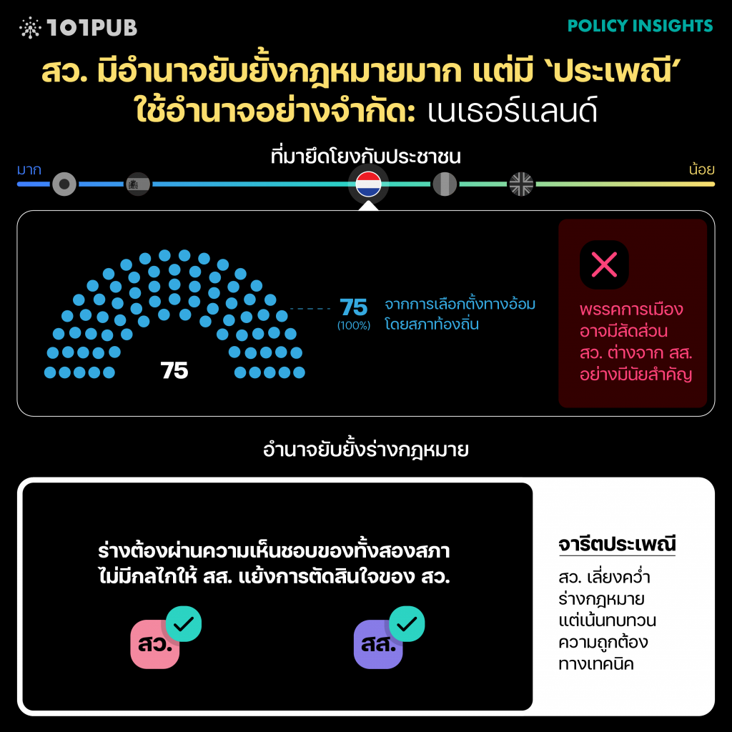 สว. มีอำนาจยับยั้งกฎหมายมาก แต่มี ‘ประเพณี’ ใช้อำนาจอย่างจำกัด: เนเธอร์แลนด์