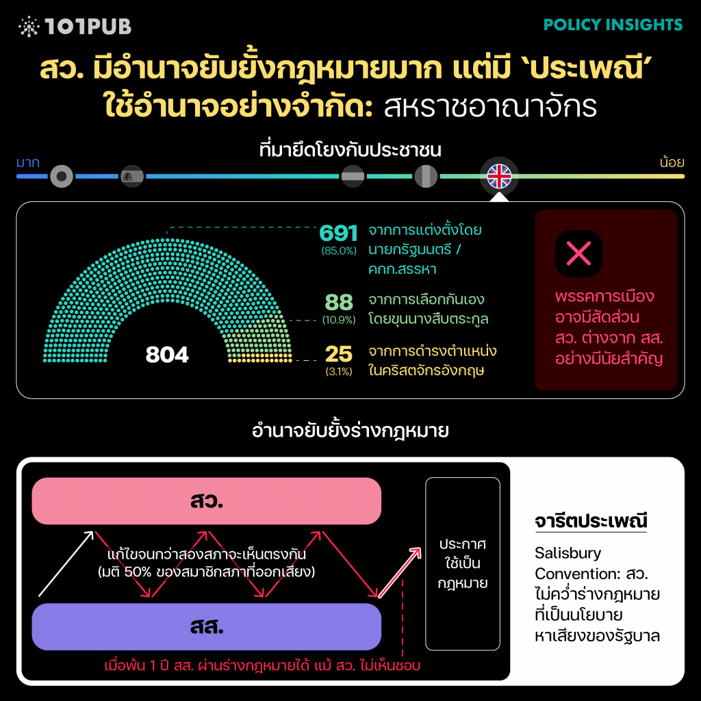 สว. มีอำนาจยับยั้งกฎหมายมาก แต่มี ‘ประเพณี’ ใช้อำนาจอย่างจำกัด: สหราชอาณาจักร