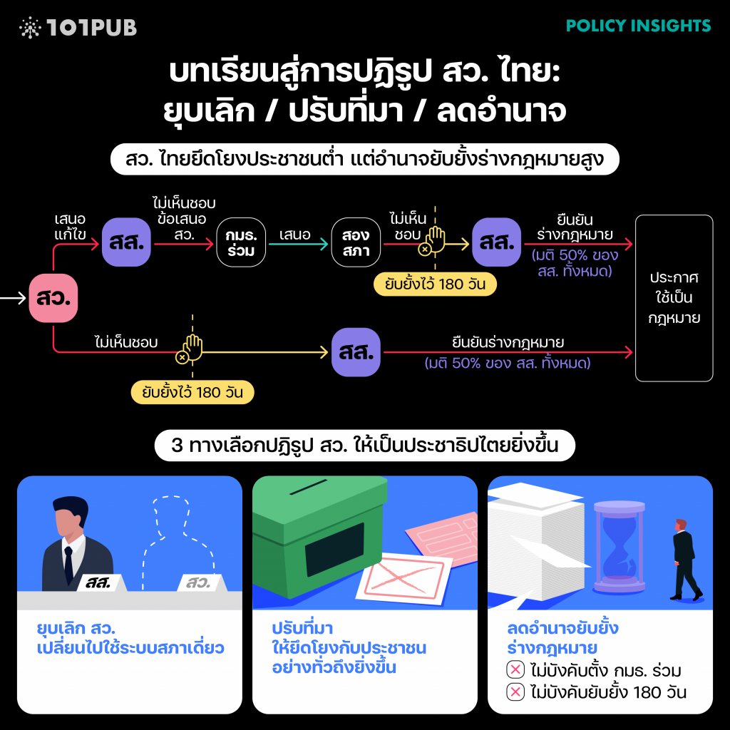 บทเรียนสู่การปฏิรูป สว. ไทย: ยุบเลิก / ปรับที่มา / ลดอำนาจ