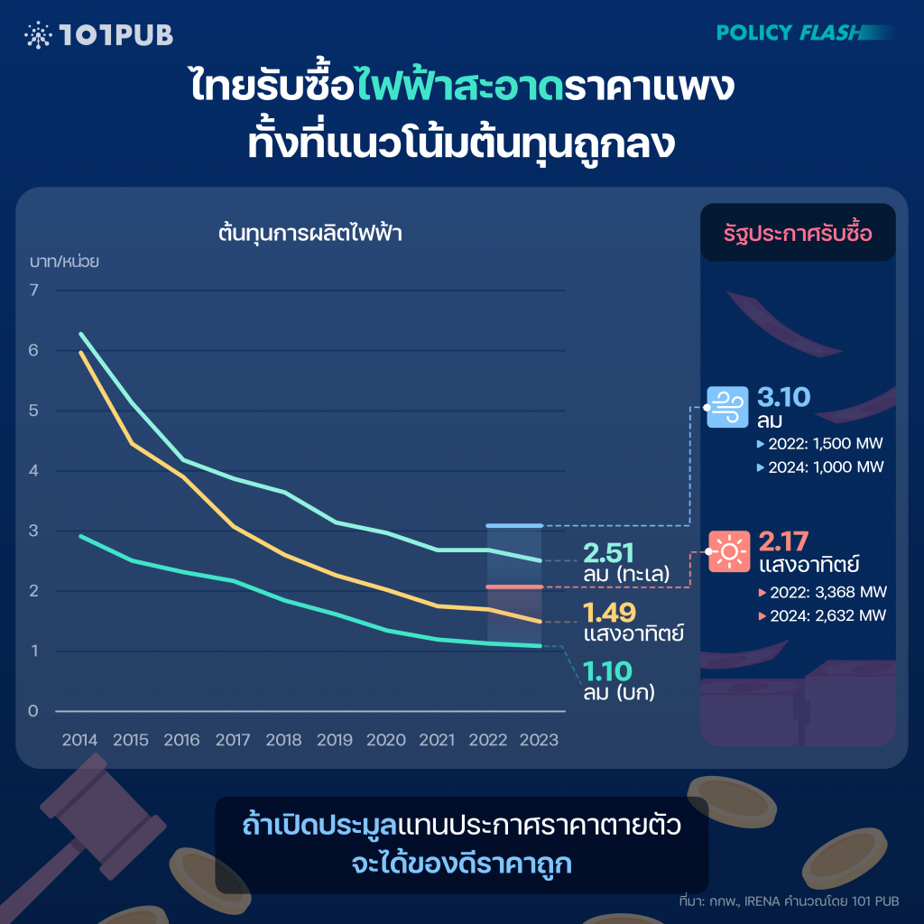 ไทยรับซื้อไฟฟ้าสะอาดราคาแพง ทั้งที่แนวโน้มต้นทุนถูกลง