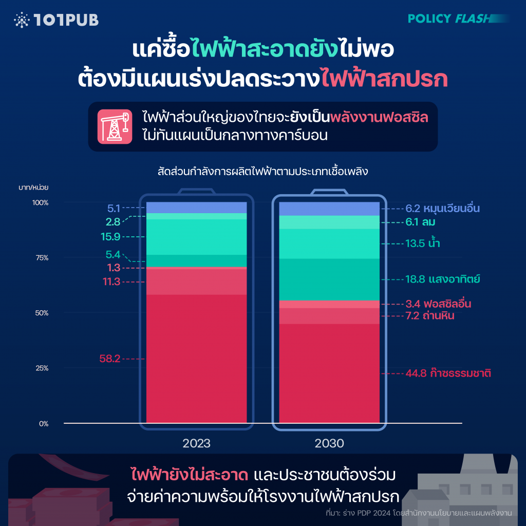 แค่ซื้อไฟฟ้าสะอาดยังไม่พอ ต้องมีแผนเร่งปลดระวางไฟฟ้าสกปรก