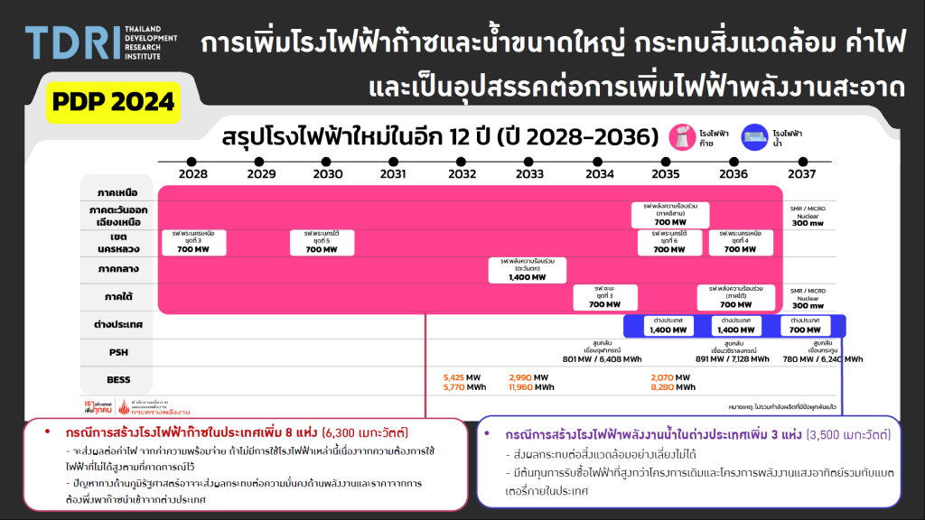 สรุปโรงไฟฟ้าใหม่ 12 ปี PDP 2024