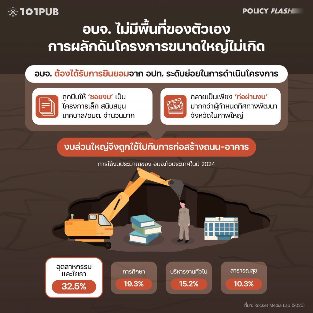 อบจ. ไม่มีพื้นที่ของตัวเอง ผลักดันโครงการใหญ่ได้ยาก