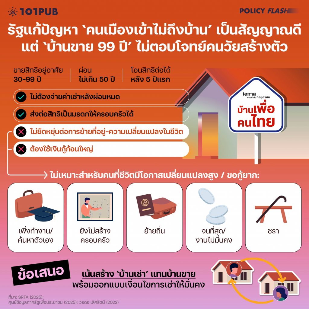 ‘บ้านขาย 99 ปี’ ไม่ตอบโจทย์คนวัยสร้างตัว ควรเน้นสร้างบ้านเช่าแทนบ้านขาย