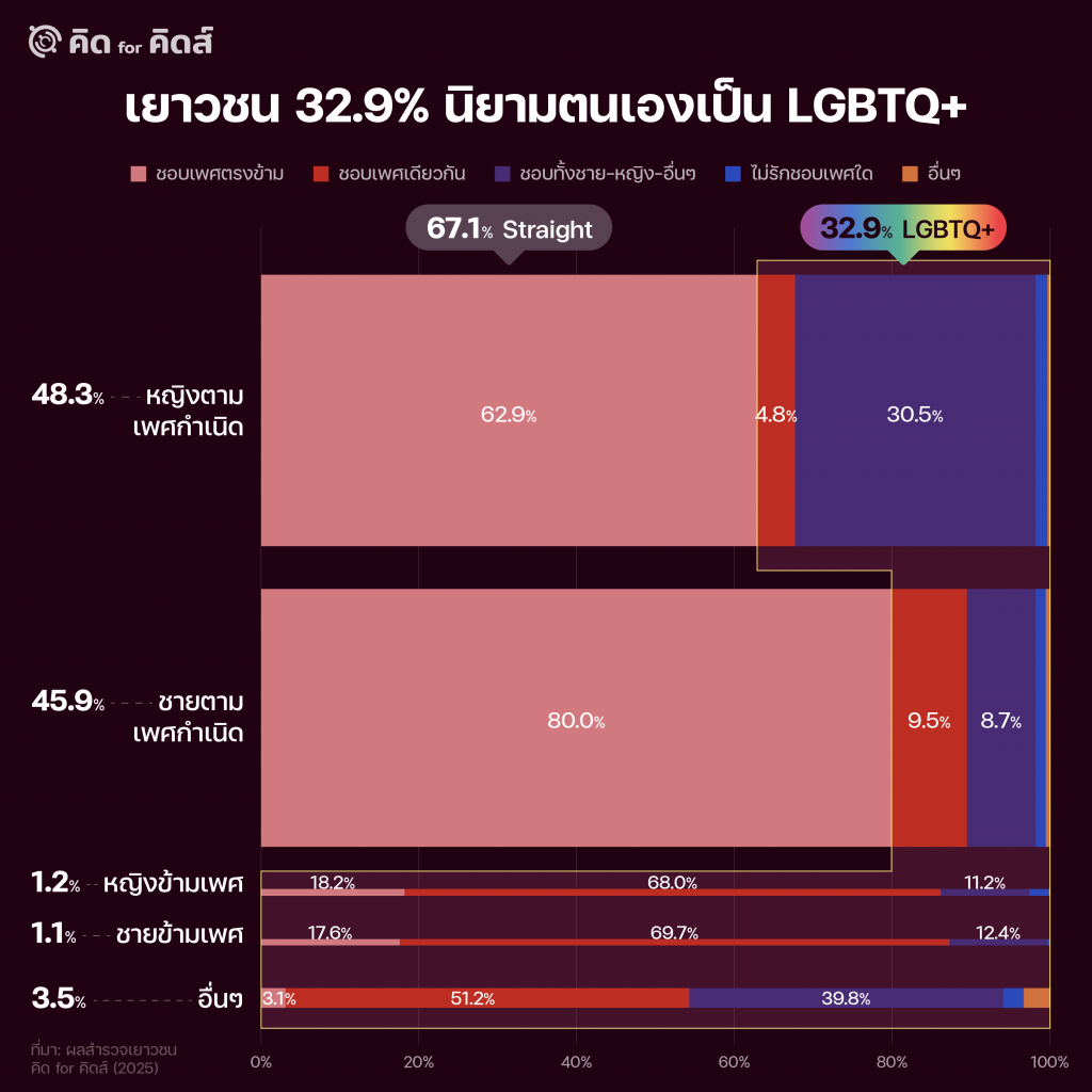 เยาวชน 32.9% นิยามตนเองเป็น LGBTQ+