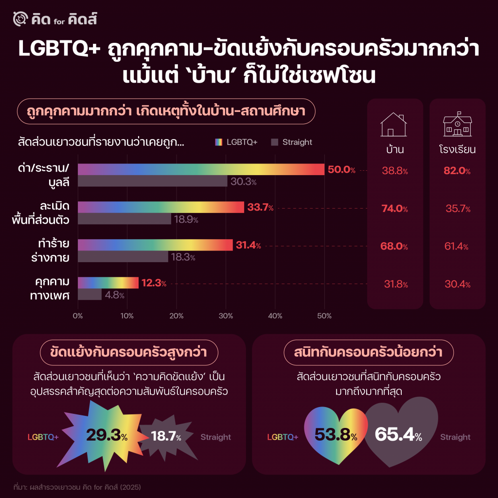 เยาวชน LGBTQ+ ถูกคุกคาม-ขัดแย้งกับครอบครัวมากกว่า แม้แต่ ‘บ้าน’ ก็ไม่ใช่เซฟโซน