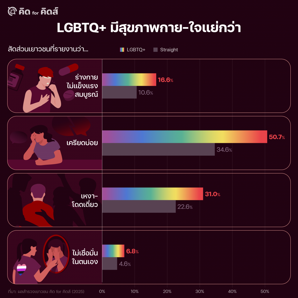 เยาวชน LGBTQ+ มีสุขภาพกาย-ใจย่ำแย่กว่า เป็นอุปสรรคจำกัดฝัน