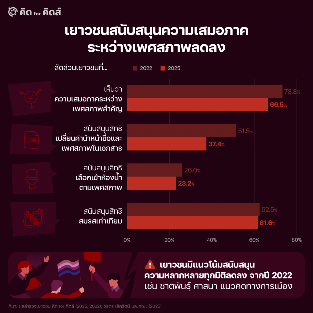 เยาวชนสนับสนุนความเสมอภาคระหว่างเพศสภาพลดลง