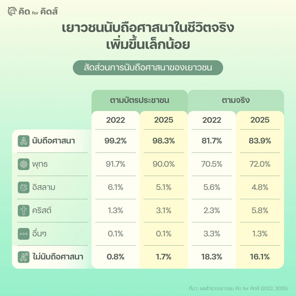 เยาวชนนับถือศาสนาในชีวิตจริงเพิ่มขึ้นเล็กน้อย